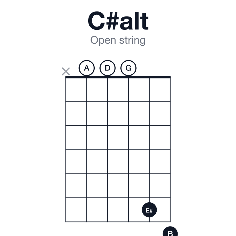 C#alt open string guitar chord diagram: C#, E#, A, B, D, played x00067