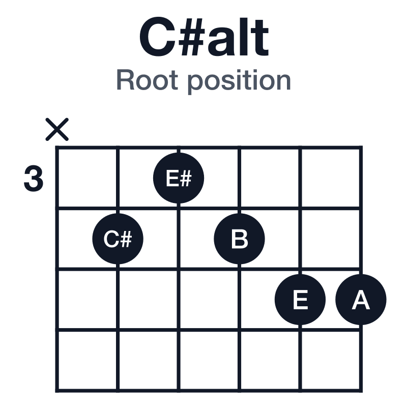 C#alt root position guitar chord diagram: C#, E#, B, E, A, played x43455