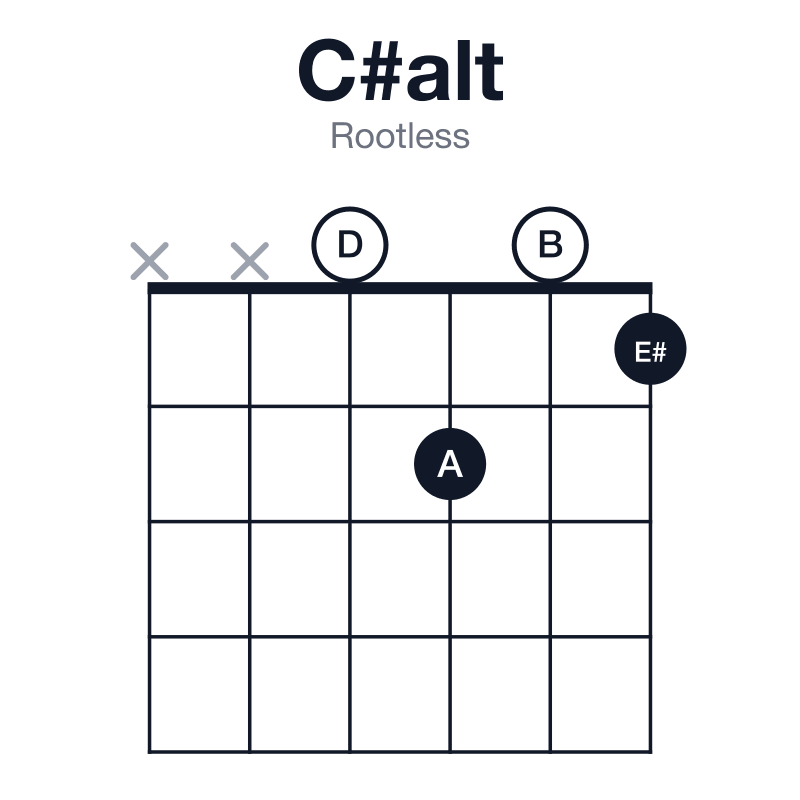 C#alt rootless guitar chord diagram: C#, E#, A, B, D, played xx0201