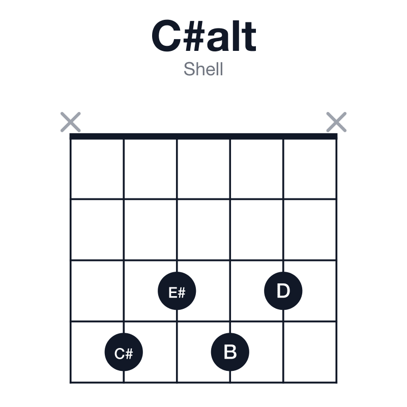 C#alt shell guitar chord diagram: C#, E#, A, B, D, played x4343x