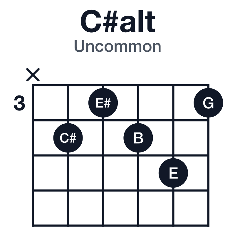 C#alt uncommon guitar chord diagram: C#, E#, B, E, A, played x43453