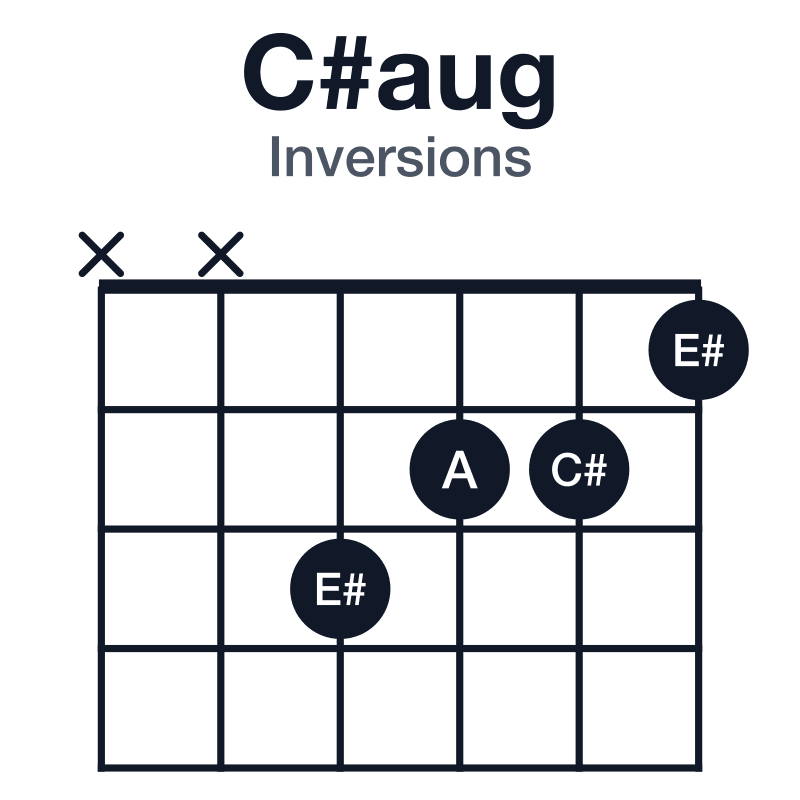 C#aug inversions guitar chord diagram: C#, E#, A, played xx3221