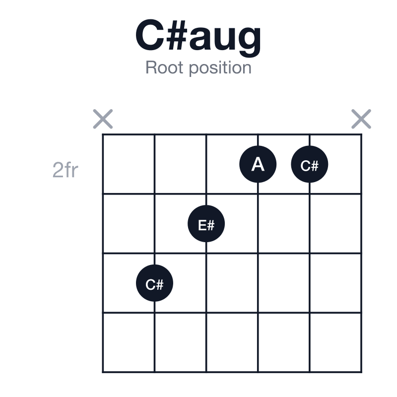 C#aug root position guitar chord diagram: C#, E#, A, played x4322x