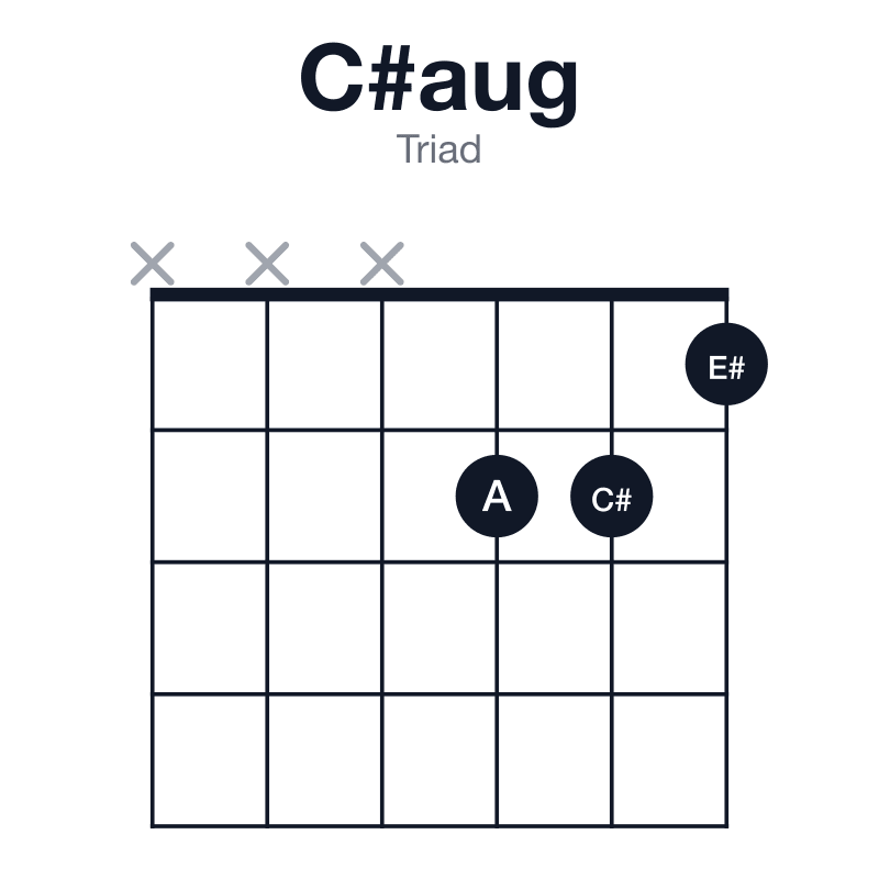 C#aug triad guitar chord diagram: C#, E#, A, played xxx221