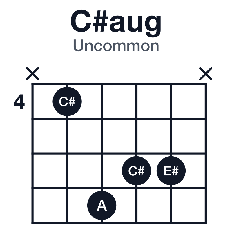 C#aug uncommon guitar chord diagram: C#, E#, A, played x4766x