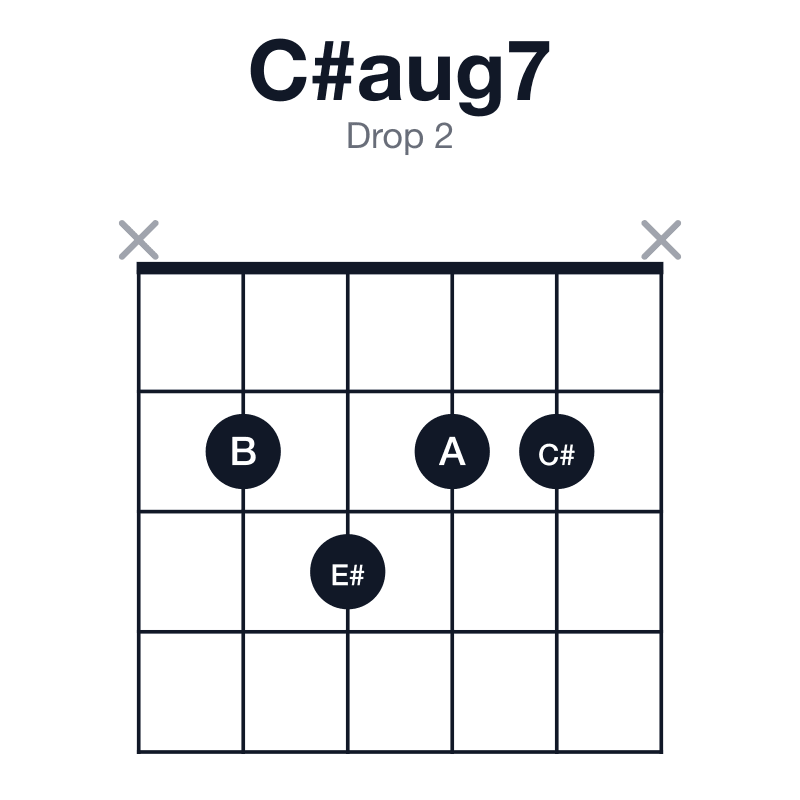 C#aug7 drop 2 guitar chord diagram: C#, E#, A, B, played x2322x