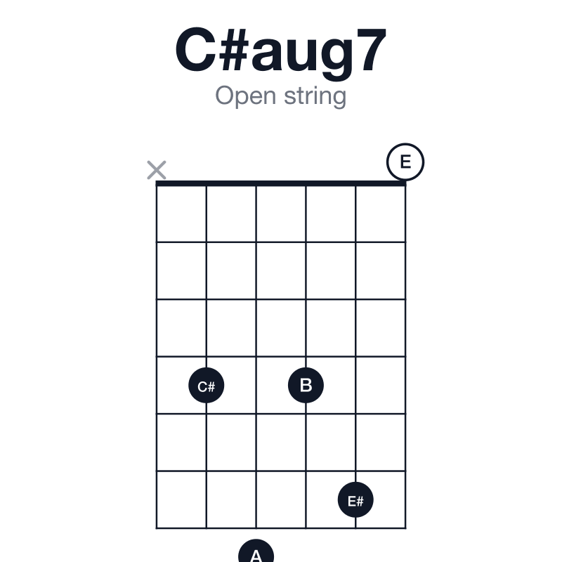 C#aug7 open string guitar chord diagram: C#, E#, A, B, played x47460