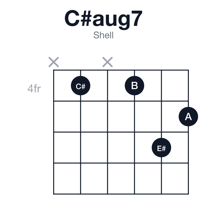 C#aug7 shell guitar chord diagram: C#, E#, A, B, played x4x465
