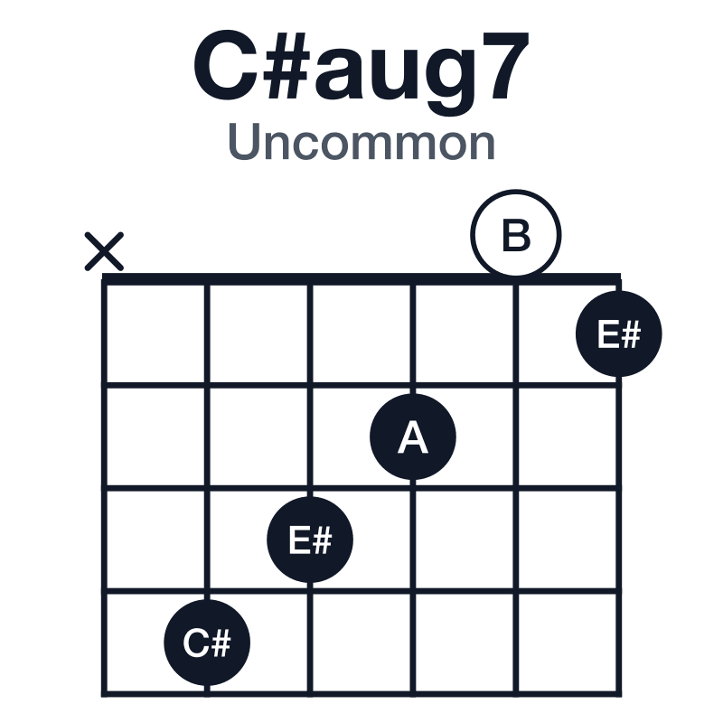 C#aug7 uncommon guitar chord diagram: C#, E#, A, B, played x43201