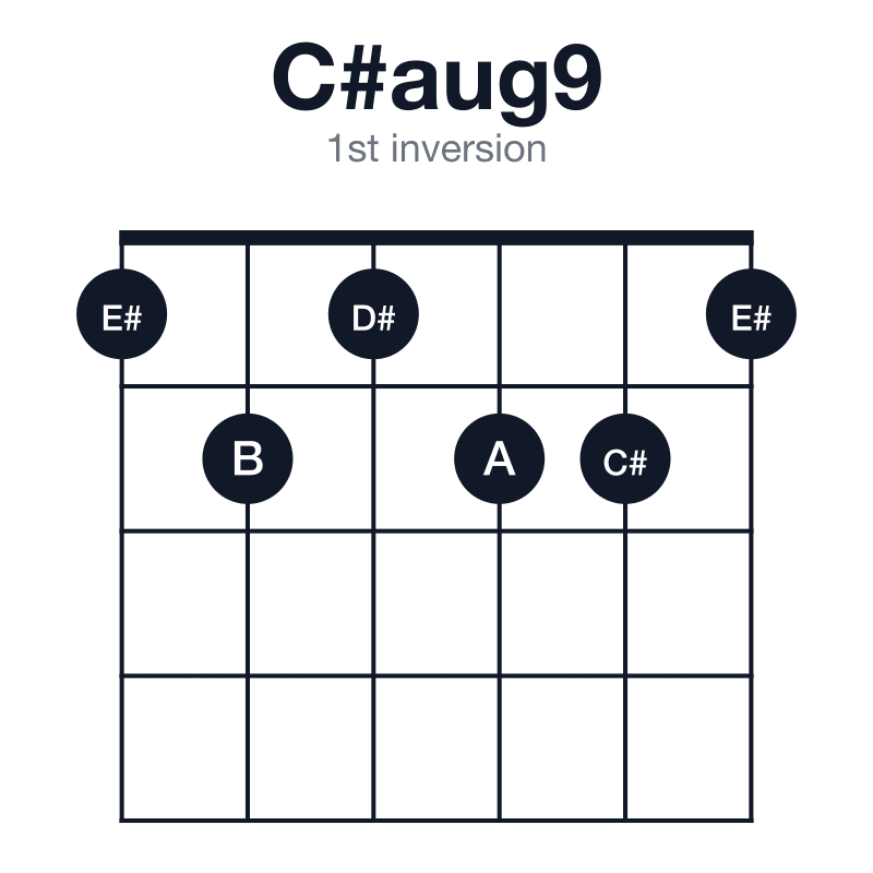 C#aug9 1st inversion guitar chord diagram: C#, E#, A, B, D#, played 121221