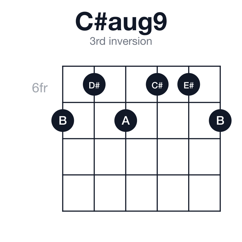 C#aug9 3rd inversion guitar chord diagram: C#, E#, A, B, D#, played 767667