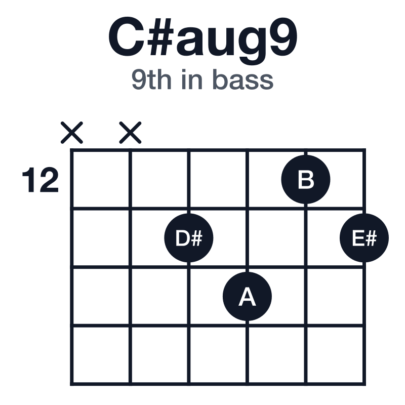 C#aug9 guitar chord diagram for the x-x-13-14-12-13 voicing
