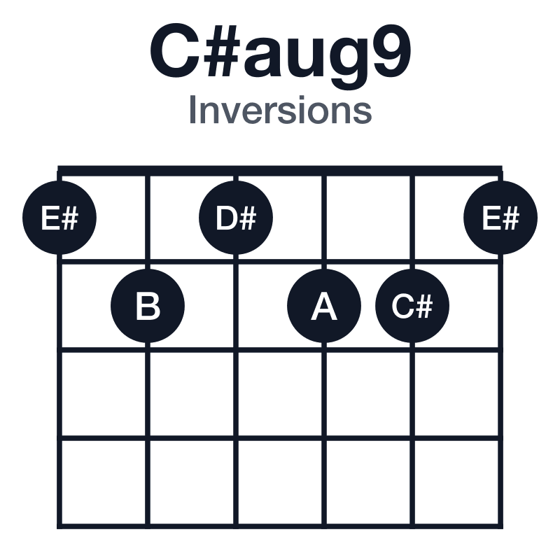 C#aug9 inversions guitar chord diagram: C#, E#, A, B, D#, played 121221