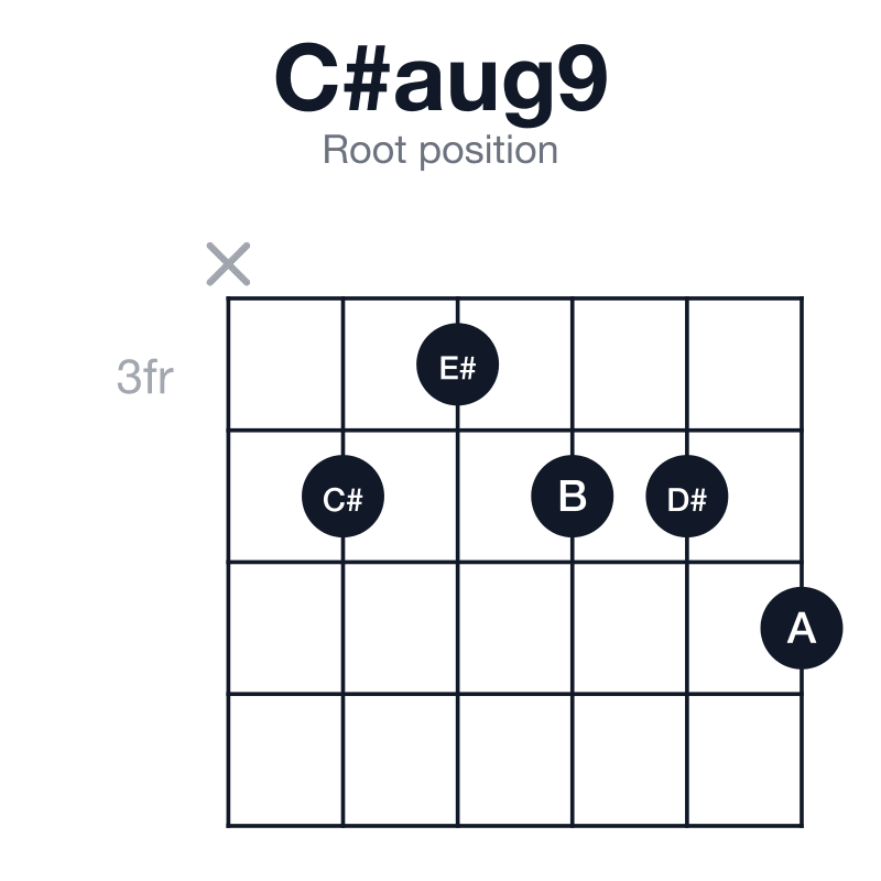 C#aug9 root position guitar chord diagram: C#, E#, A, B, D#, played x43445
