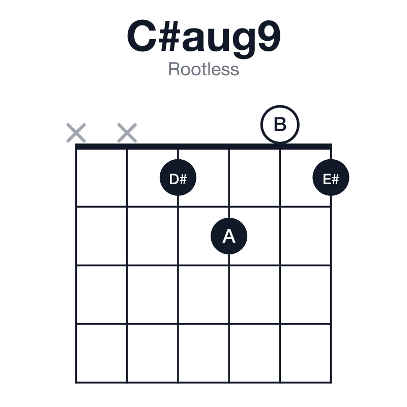 C#aug9 rootless guitar chord diagram: C#, E#, A, B, D#, played xx1201