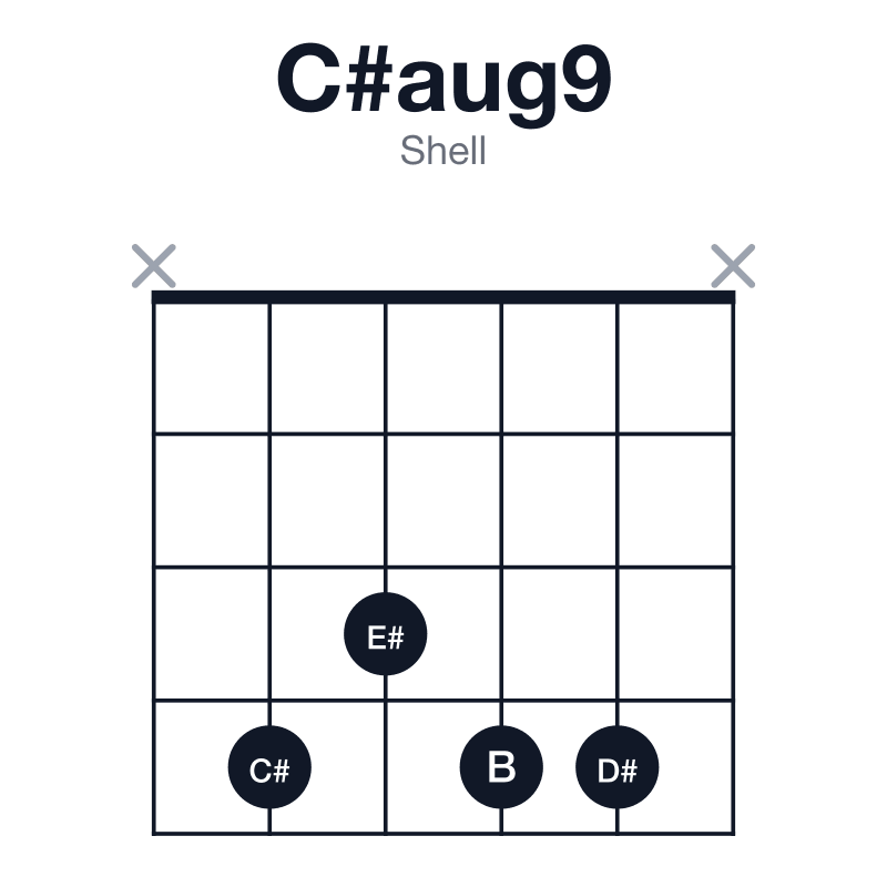 C#aug9 shell guitar chord diagram: C#, E#, A, B, D#, played x4344x