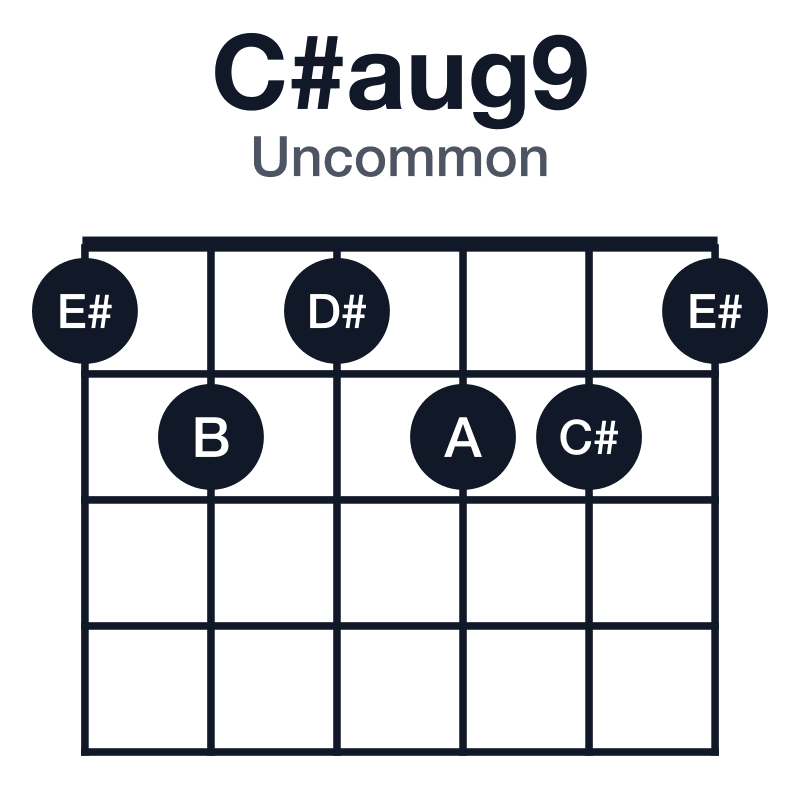 C#aug9 uncommon guitar chord diagram: C#, E#, A, B, D#, played 121221