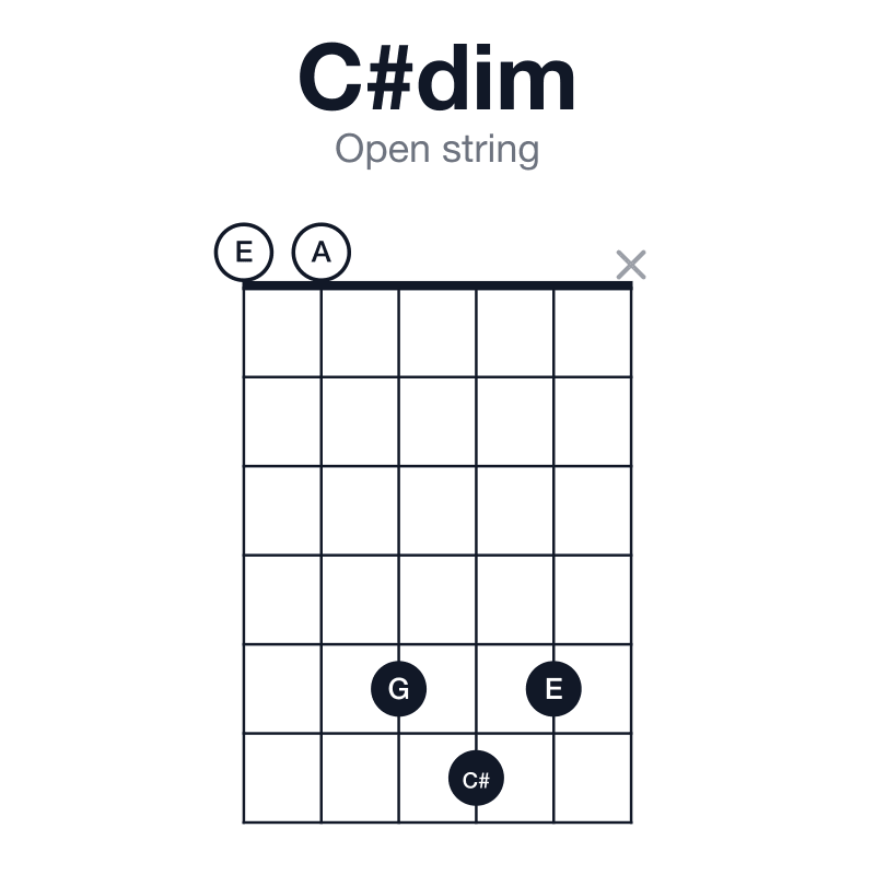 C#dim open string guitar chord diagram: C#, E, G, played 00565x