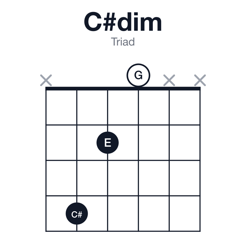 C#dim triad guitar chord diagram: C#, E, G, played x420xx