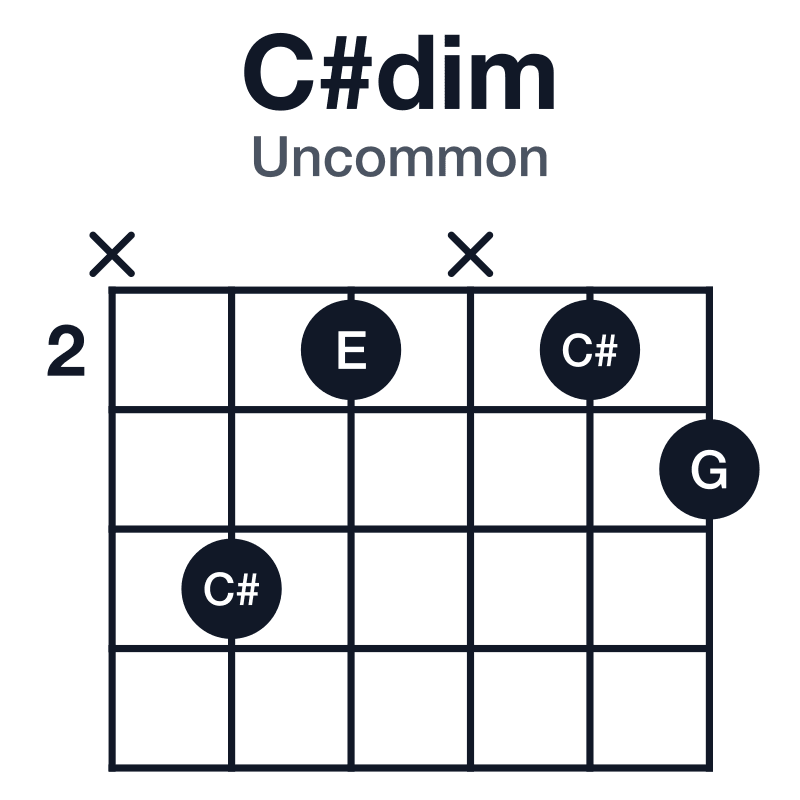 C#dim uncommon guitar chord diagram: C#, E, G, played x42x23