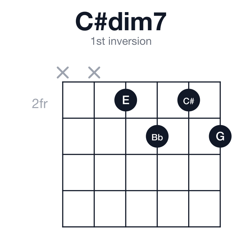 C#dim7 1st inversion guitar chord diagram: C#, E, G, Bb, played xx2323