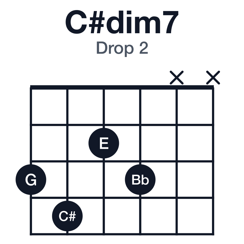 C#dim7 drop 2 guitar chord diagram: C#, E, G, Bb, played 3423xx