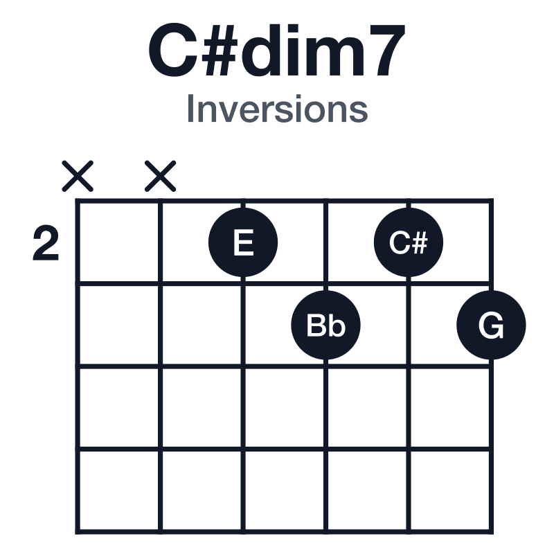 C#dim7 inversions guitar chord diagram: C#, E, G, Bb, played xx2323