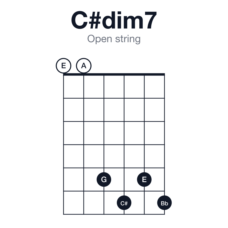 C#dim7 open string guitar chord diagram: C#, E, G, Bb, played 005656