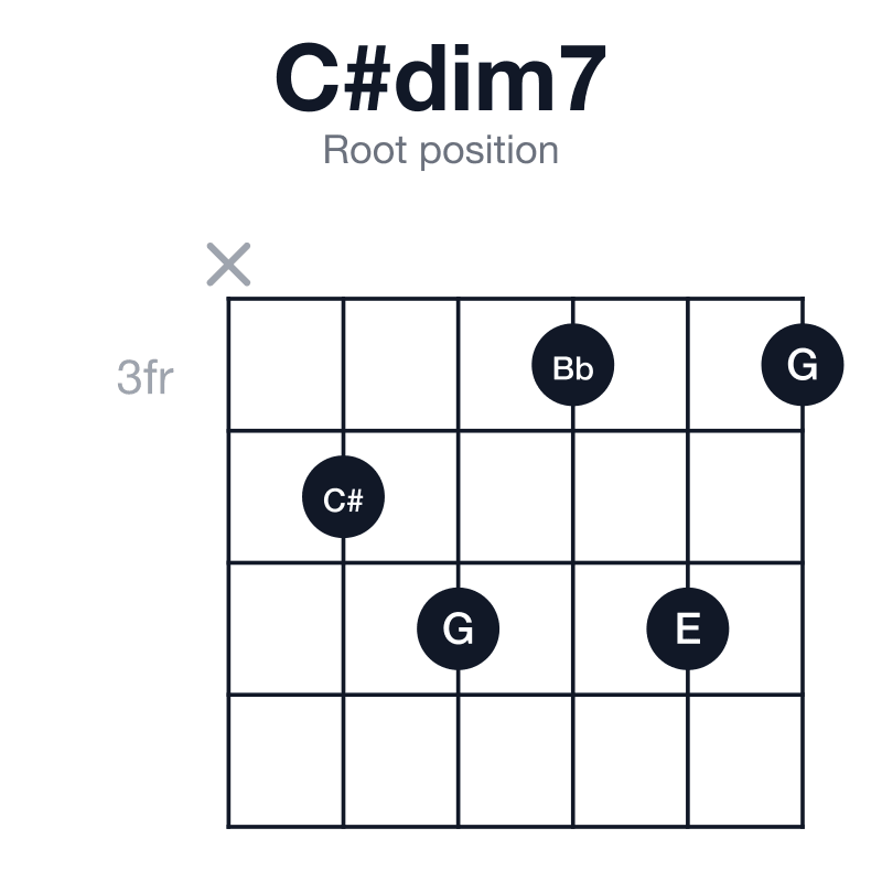 C#dim7 root position guitar chord diagram: C#, E, G, Bb, played x45353