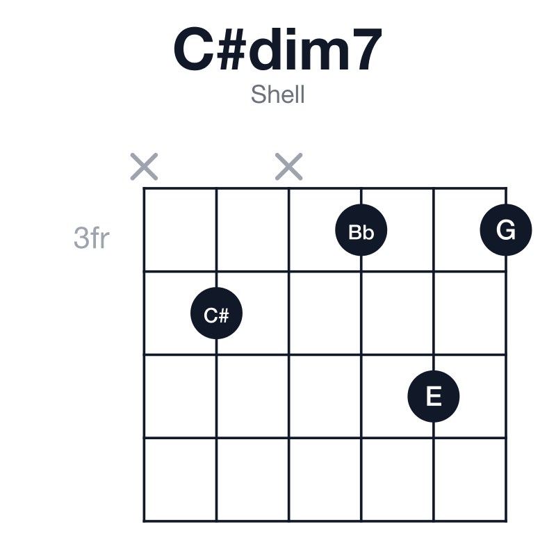 C#dim7 shell guitar chord diagram: C#, E, G, Bb, played x4x353