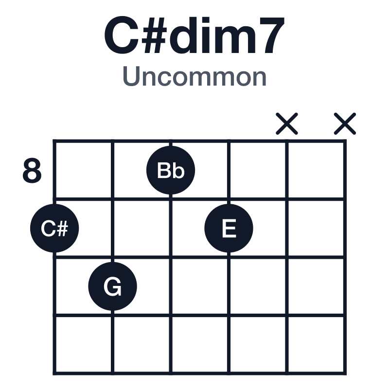 C#dim7 uncommon guitar chord diagram: C#, E, G, Bb, played 9-10-8-9-x-x