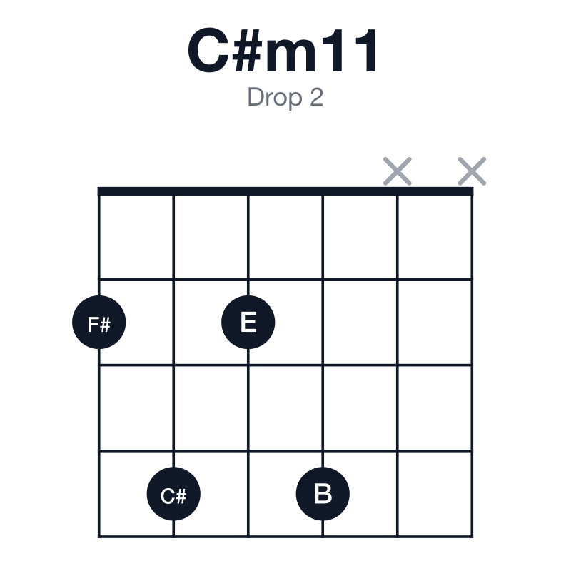 C#m11 drop 2 guitar chord diagram: C#, E, G#, B, D#, F#, played 2424xx