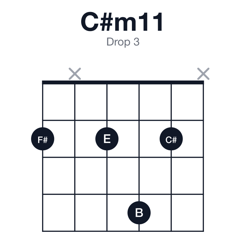 C#m11 drop 3 guitar chord diagram: C#, E, G#, B, D#, F#, played 2x242x