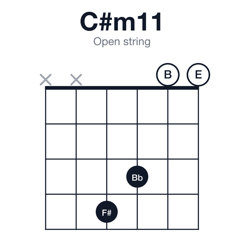 C#m11 open string guitar chord diagram: C#, E, G#, B, D#, F#, played xx4300