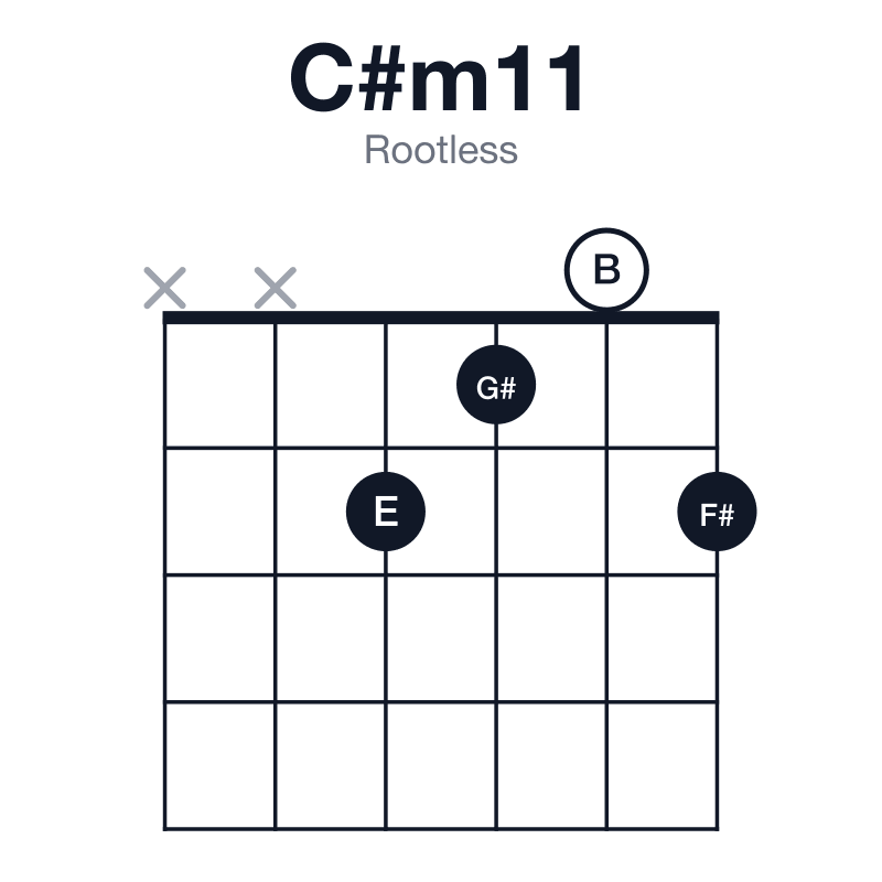 C#m11 rootless guitar chord diagram: C#, E, G#, B, D#, F#, played xx2102