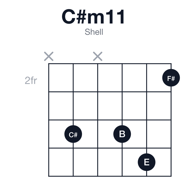 C#m11 shell guitar chord diagram: C#, E, G#, B, D#, F#, played x4x452