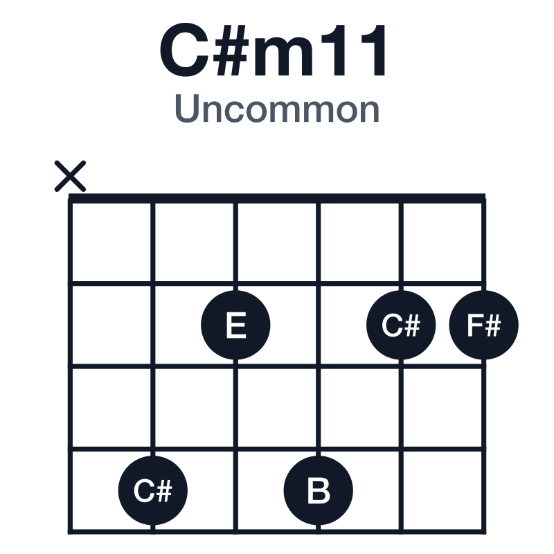 C#m11 uncommon guitar chord diagram: C#, E, G#, B, D#, F#, played x42422