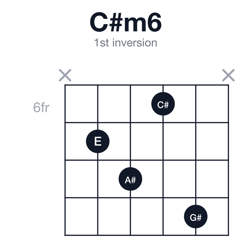 C#m6 1st inversion guitar chord diagram: C#, E, G#, A#, played x7869x