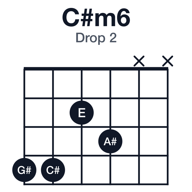 C#m6 drop 2 guitar chord diagram: C#, E, G#, A#, played 4423xx