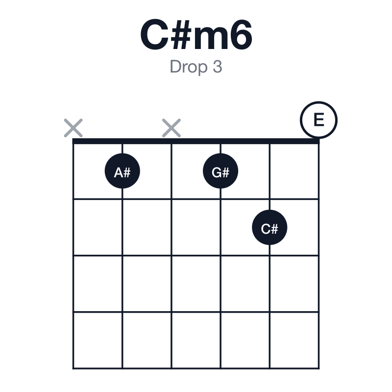 C#m6 drop 3 guitar chord diagram: C#, E, G#, A#, played x1x120