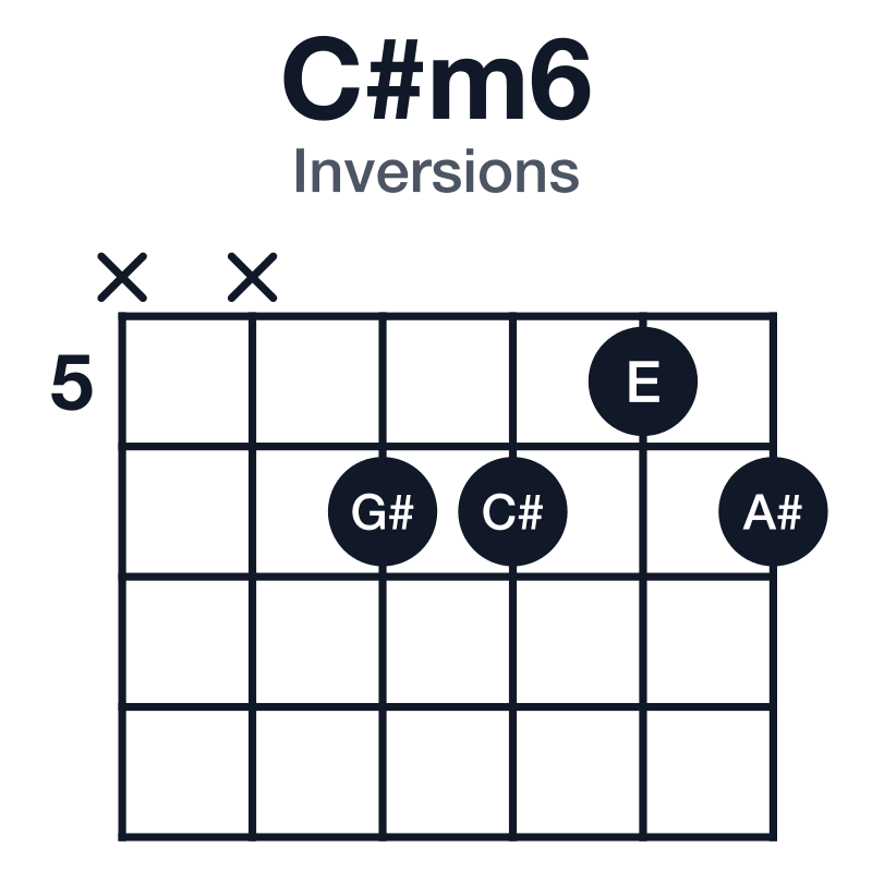 C#m6 inversions guitar chord diagram: C#, E, G#, A#, played xx6656