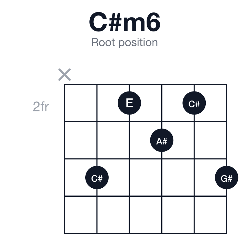 C#m6 root position guitar chord diagram: C#, E, G#, A#, played x42324