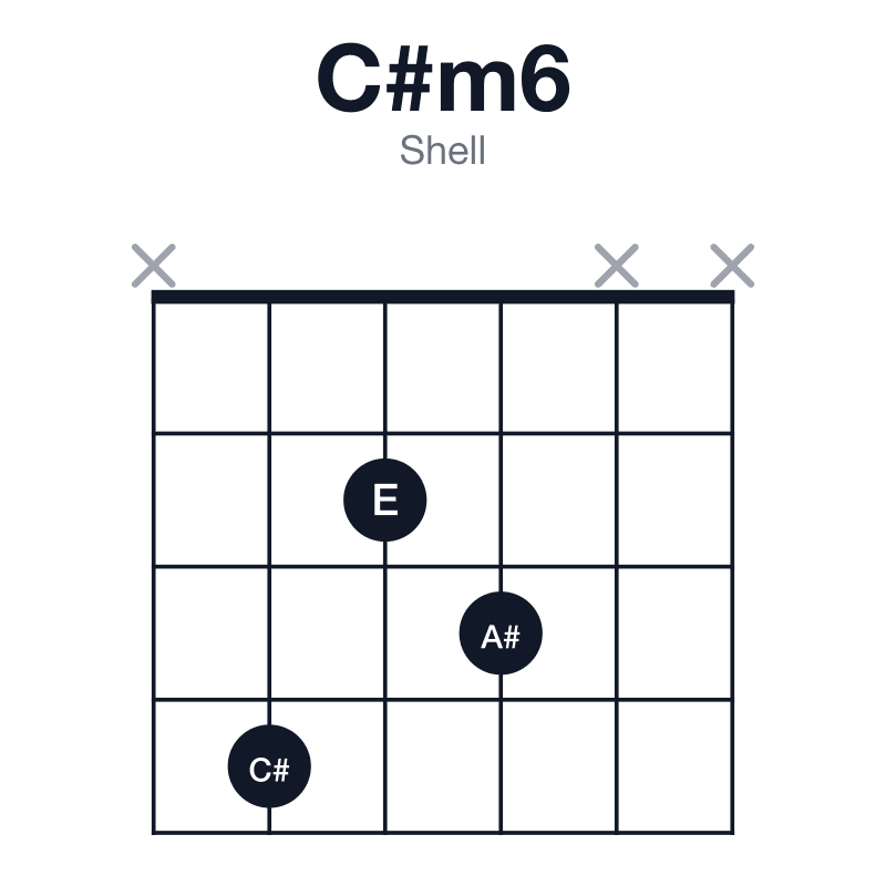 C#m6 shell guitar chord diagram: C#, E, G#, A#, played x423xx