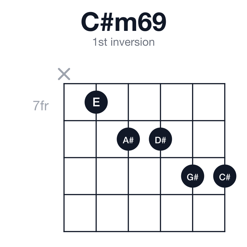C#m69 1st inversion guitar chord diagram: C#, E, G#, A#, D#, played x78899