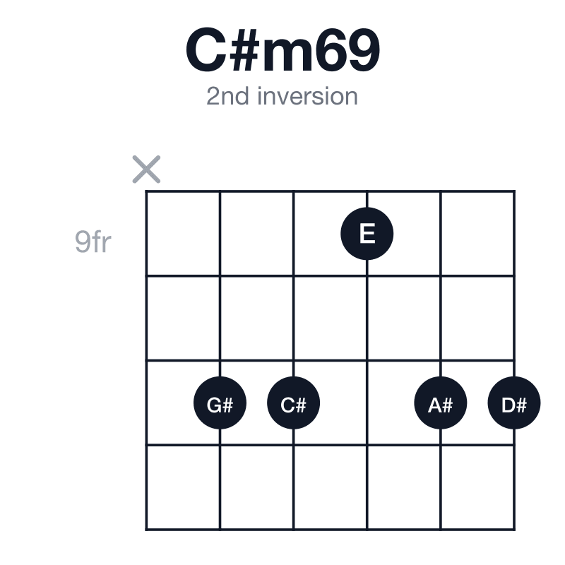 C#m69 2nd inversion guitar chord diagram: C#, E, G#, A#, D#, played x-11-11-9-11-11