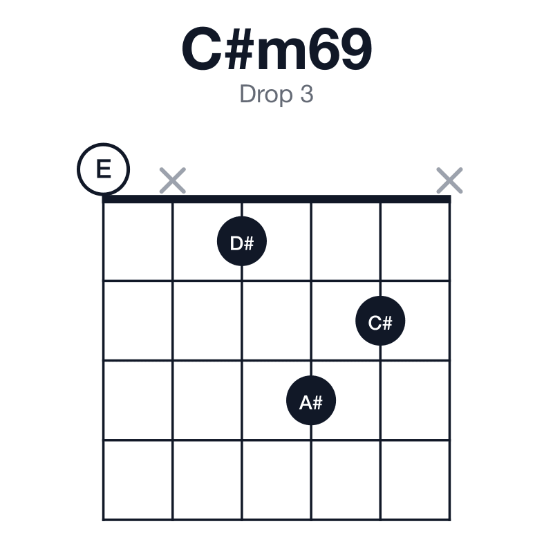 C#m69 drop 3 guitar chord diagram: C#, E, G#, A#, D#, played 0x132x