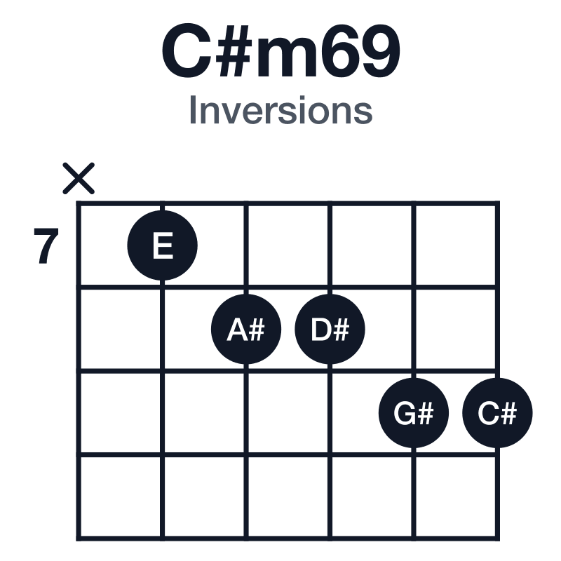 C#m69 inversions guitar chord diagram: C#, E, G#, A#, D#, played x78899
