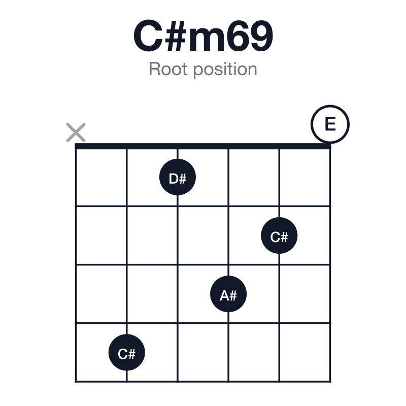 C#m69 root position guitar chord diagram: C#, E, G#, A#, D#, played x41320