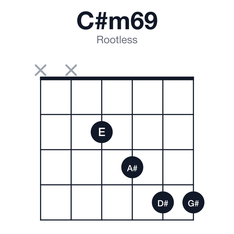 C#m69 rootless guitar chord diagram: C#, E, G#, A#, D#, played xx2344
