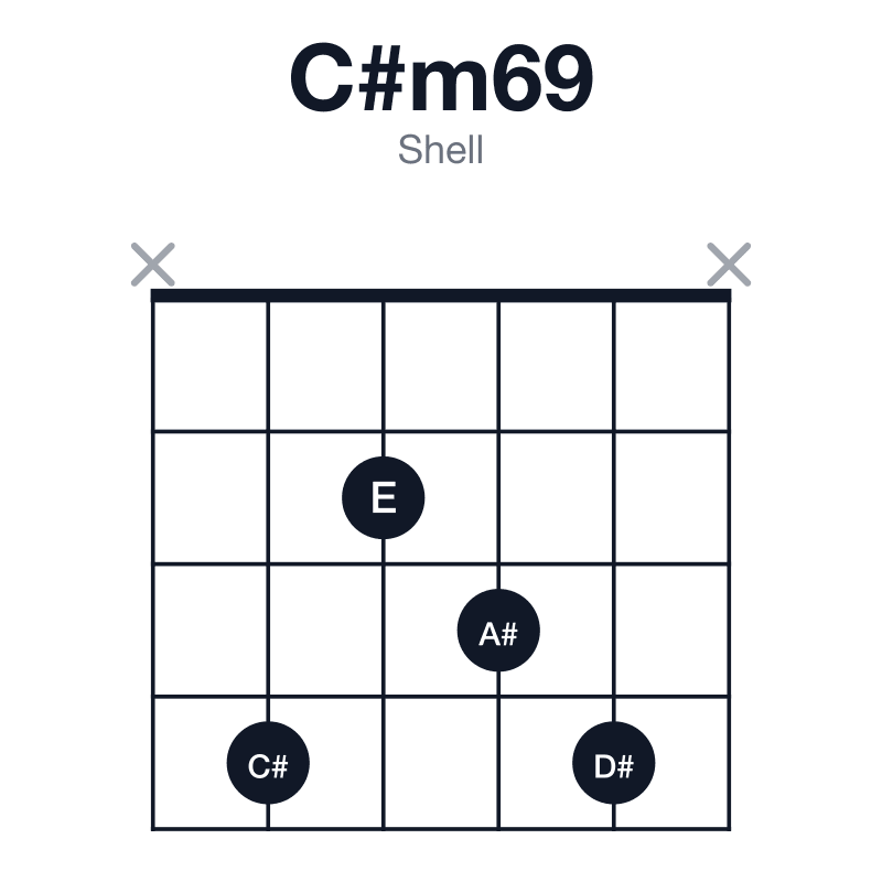 C#m69 shell guitar chord diagram: C#, E, G#, A#, D#, played x4234x